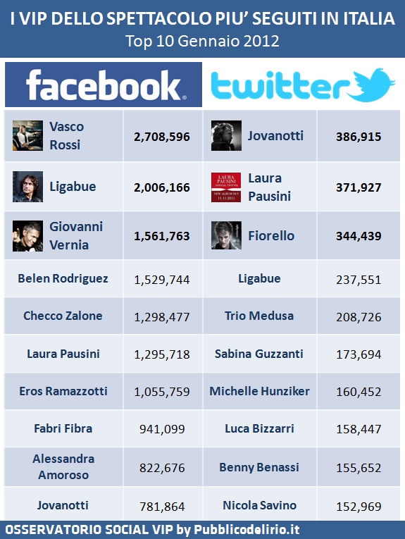 socialvip-top10-gennaio2012