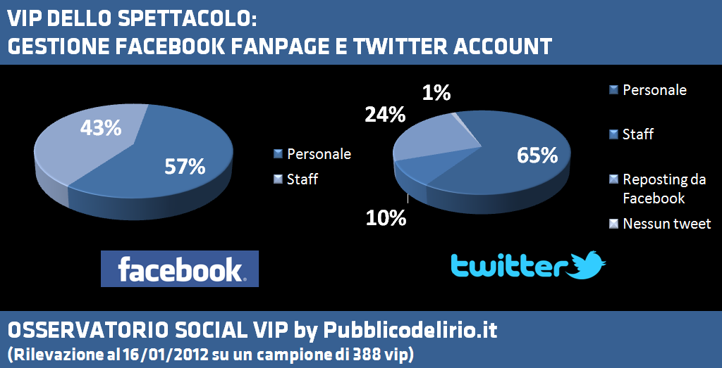 gestione