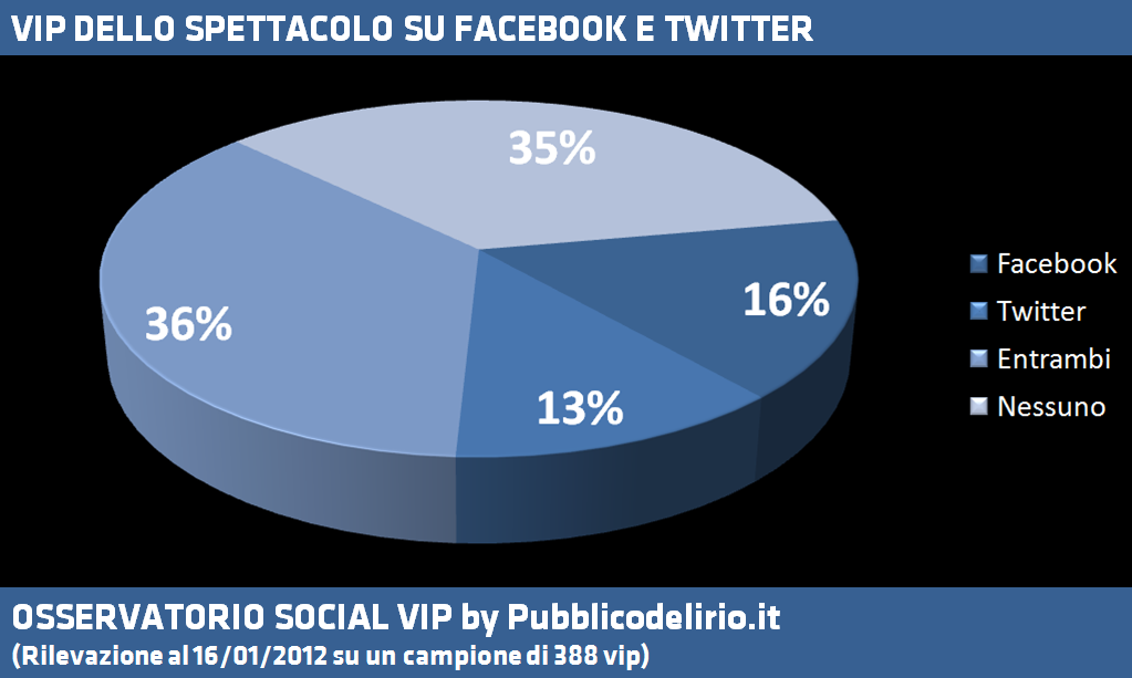Facebook o Twitter? Ecco qual è il social network più amato dai VIP dello spettacolo