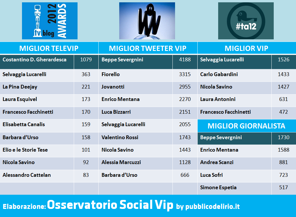 Macchianera, Tweet Awards e TvBlog. I social vip alle prese con i premi del web