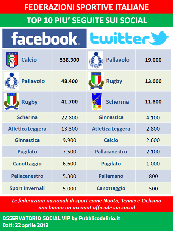 Federazioni sportive e social network. L’esperienza di Federscherma