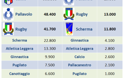 Federazioni sportive e social network. L’esperienza di Federscherma