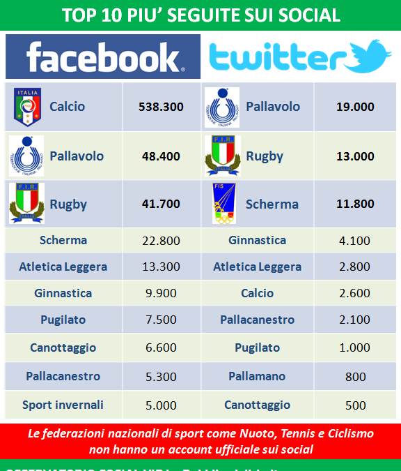 Federazioni sportive e social network. L’esperienza di Federscherma