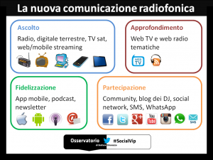 Il modello di comunicazione integrata delle radio italiane