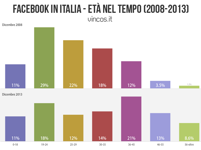 Social media: Facebook ha davvero conquistato i nonni?