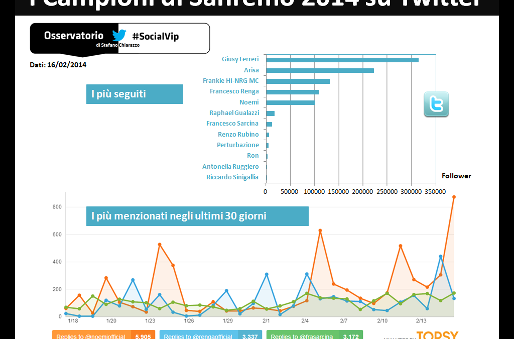 [#socialvip] Sanremo 2014. Vinceranno ancora i Campioni più popolari sui social media?