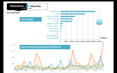 [#socialvip] Sanremo 2014. Vinceranno ancora i Campioni più popolari sui social media?