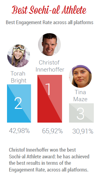 Olimpiadi Sochi 2014. L’oro per l’Italia lo conquista Christof Innerhofer sui social media