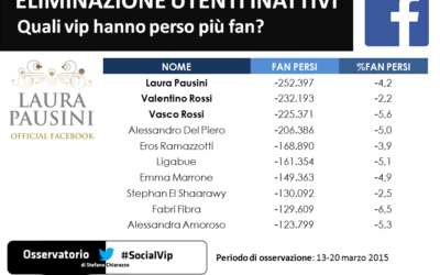 Caccia di Facebook agli utenti inattivi. I vip che hanno perso più fan