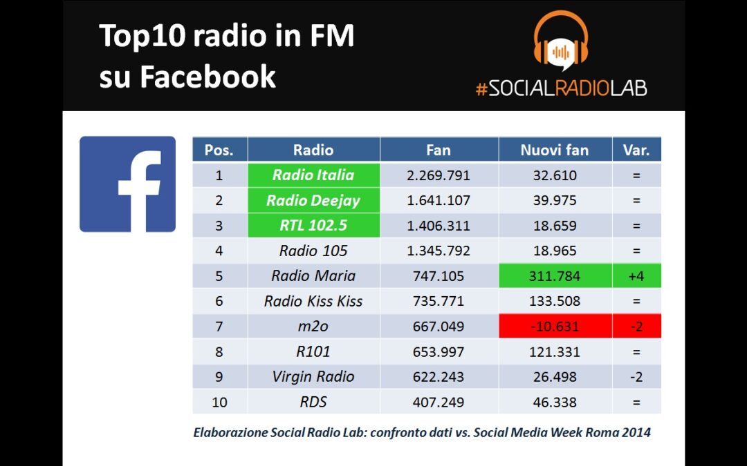 Social Radio. Quali sono i contenuti più coinvolgenti su Facebook?