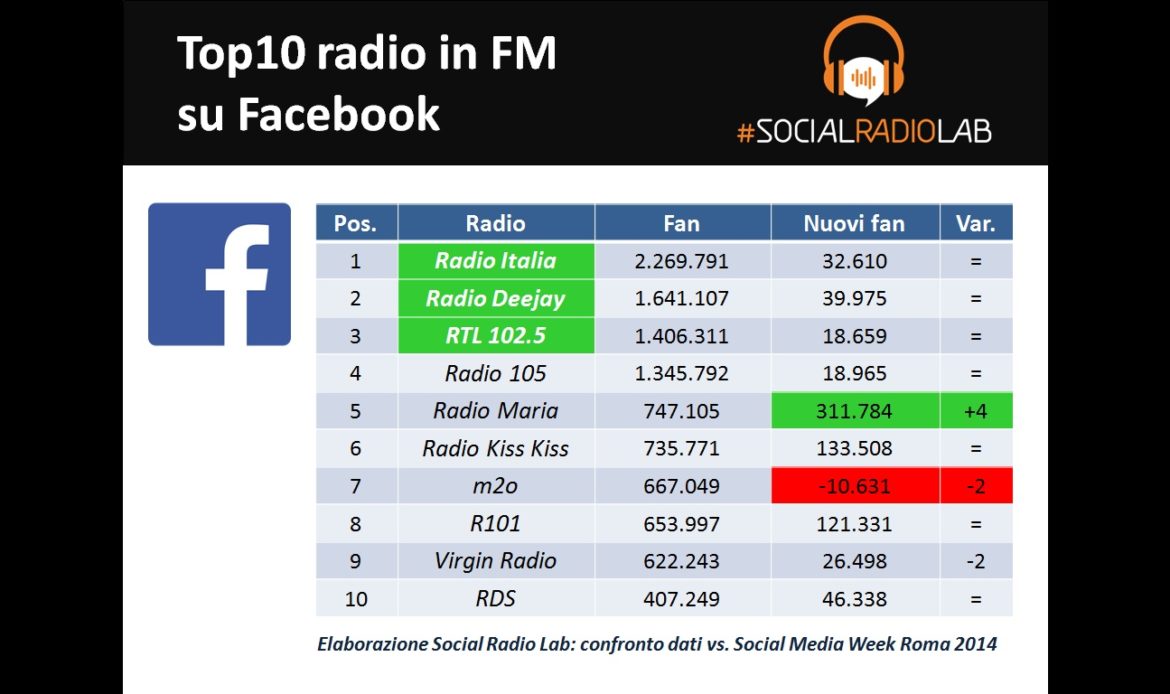 Top 10 delle radio FM italiane su Facebook
