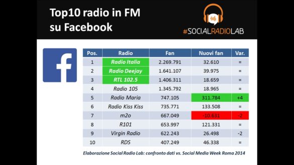Top 10 delle radio FM italiane su Facebook