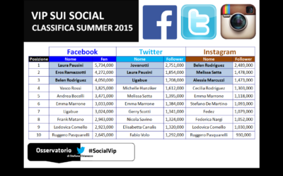 Top 10 estate 2015. Le star dello spettacolo più seguite sui social