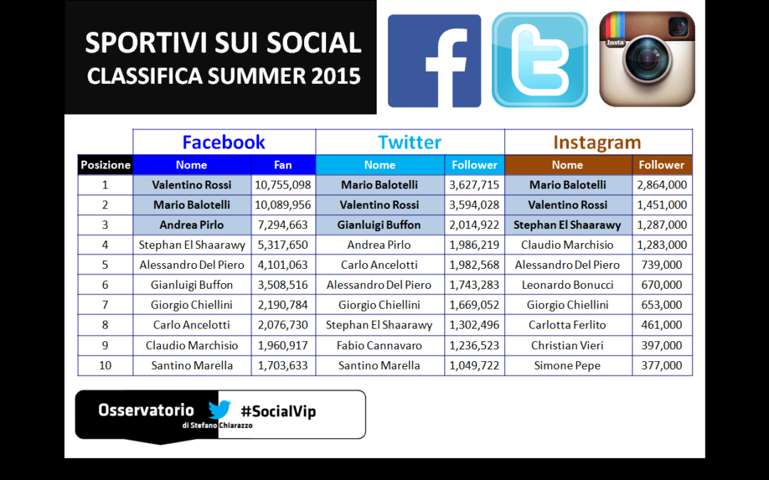 Top 10 estate 2015. I Campioni dello sport più seguiti sui social