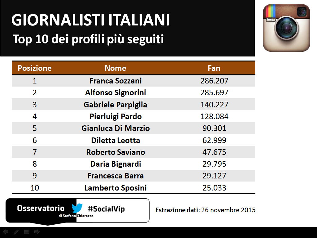 Giornalisti_Instagram_Top10