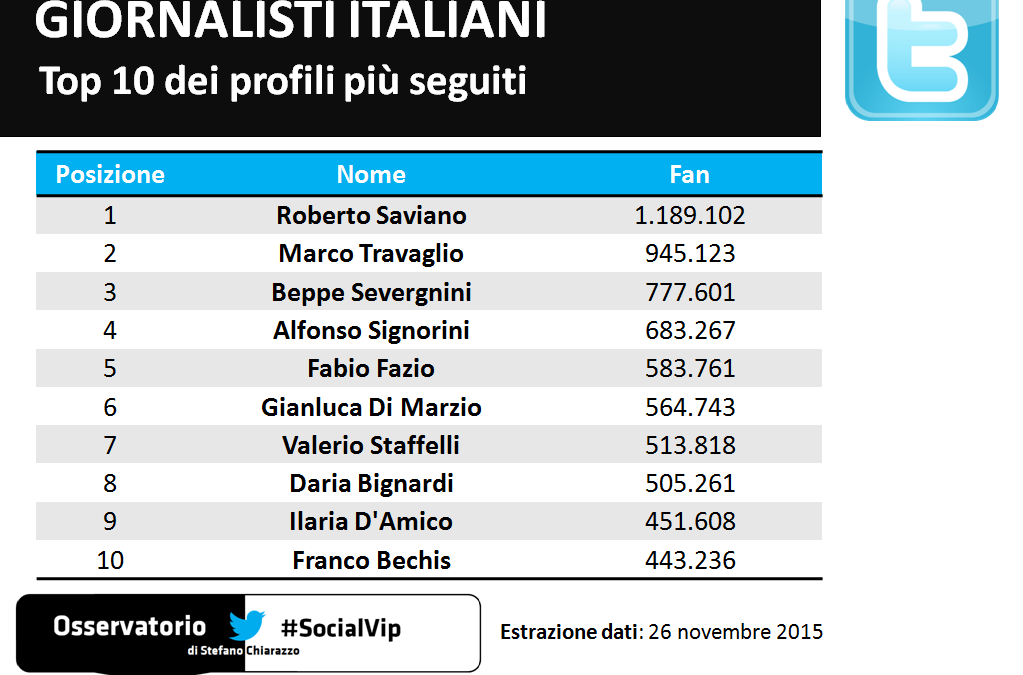 Top 10 dei giornalisti italiani più seguiti sui social