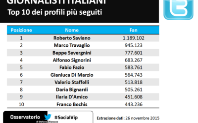 Top 10 dei giornalisti italiani più seguiti sui social
