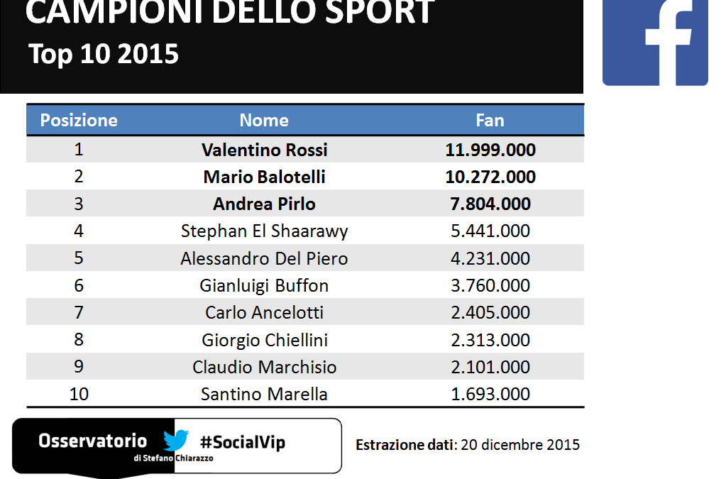 Top 10 2015. I campioni dello sport più seguiti sui social