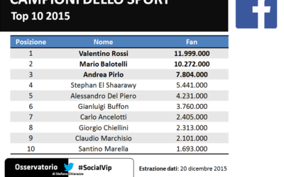 Top 10 2015. I campioni dello sport più seguiti sui social