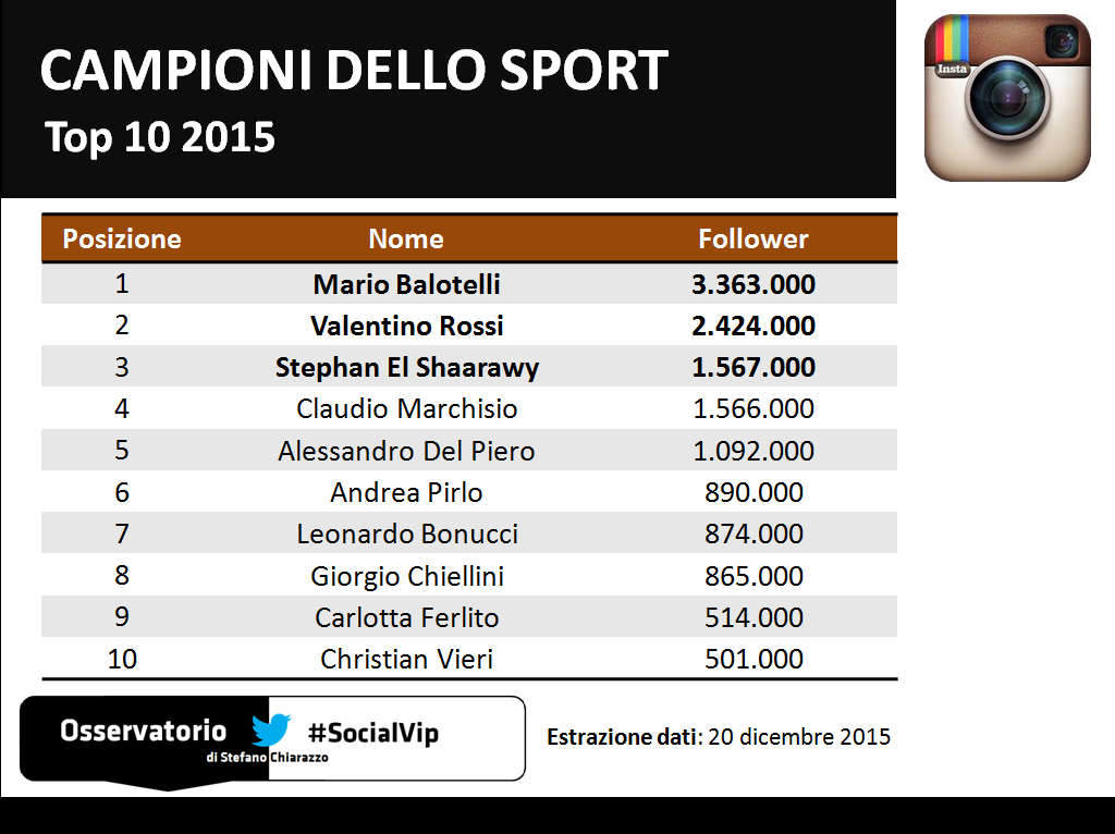 Top10_socialvip_sportivi_instagram_2015