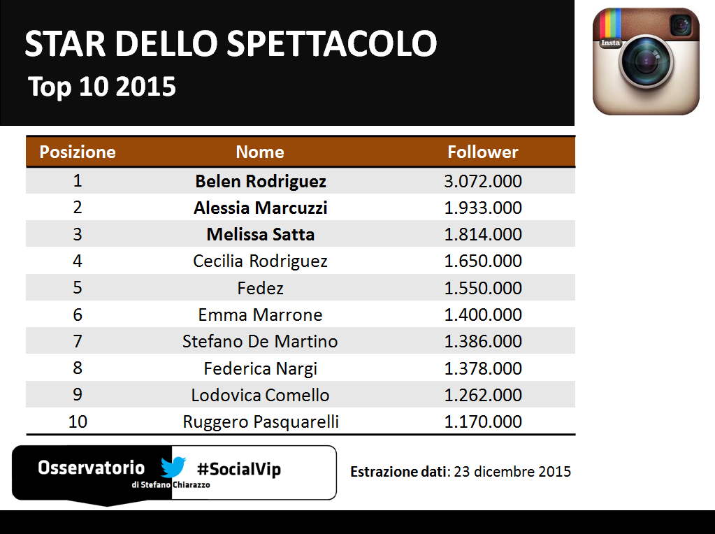 Top10_socialvip_spettacolo_instagram_2015
