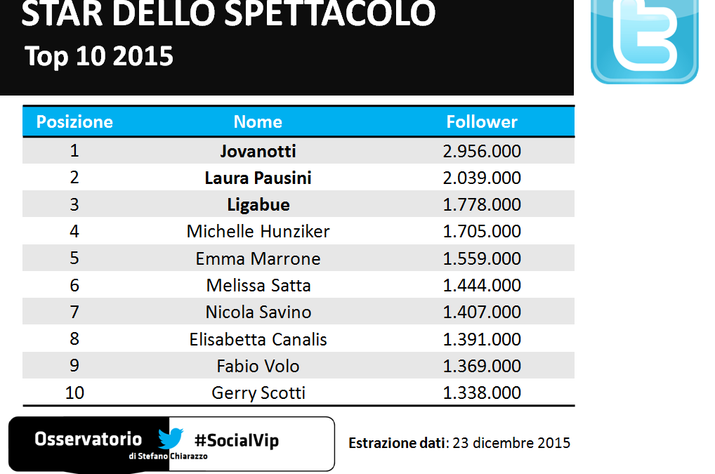 Top 10 2015. I personaggi dello spettacolo più seguiti sui social