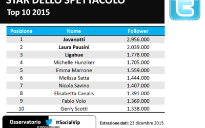 Top 10 2015. I personaggi dello spettacolo più seguiti sui social