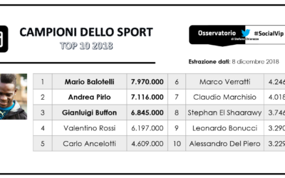 Sportivi Social. La classifica dei più seguiti nel 2018