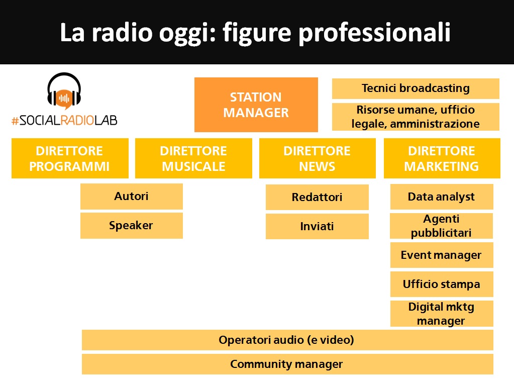 le figure professionali delle radio al giorno d'oggi
