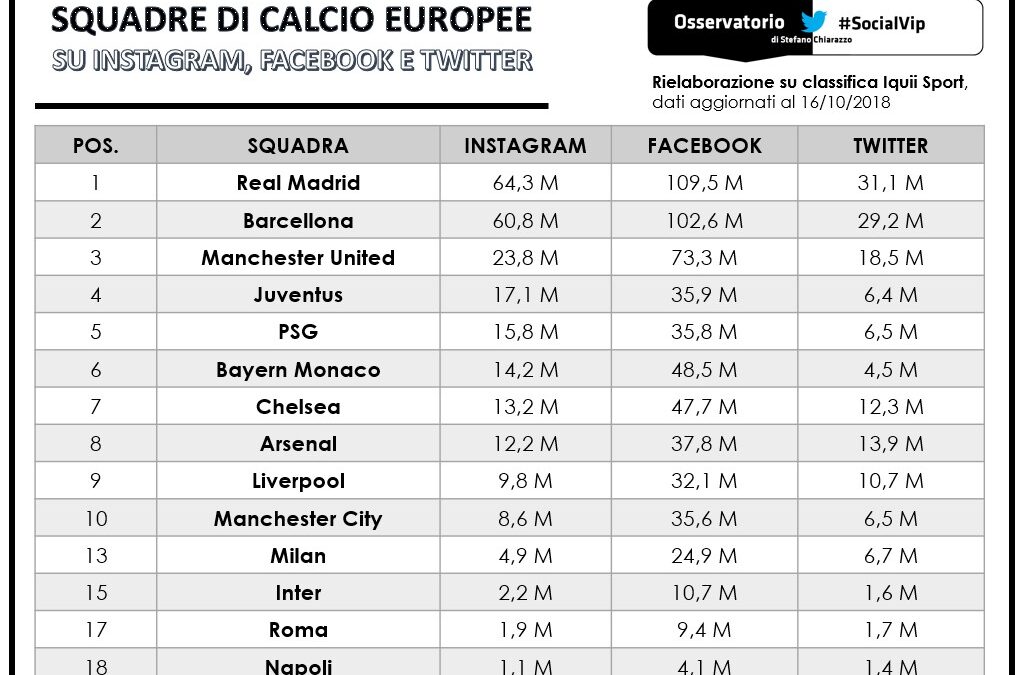 La Juventus sfida l’Europa, anche sui social network. Intervista su RMC Sport Network