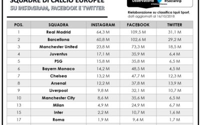 La Juventus sfida l’Europa, anche sui social network. Intervista su RMC Sport Network