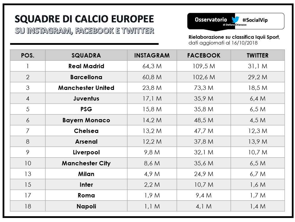 Le squadre europee più seguite su Instagram, Twitter e Facebook