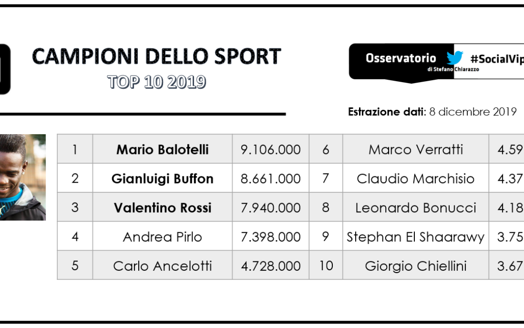 La classifica dei campioni italiani con più follower del 2019