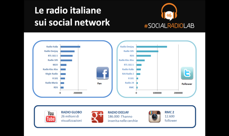 Le classifiche delle radio sui social 2014