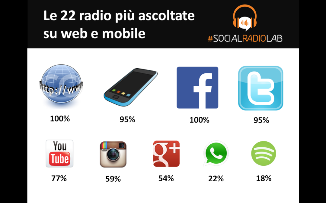 Radio più seguite e coinvolgenti sui social alla Social Media Week di Roma
