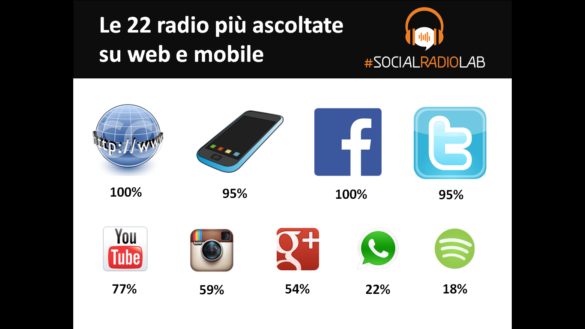Le radio più seguite su web e mobile 2014