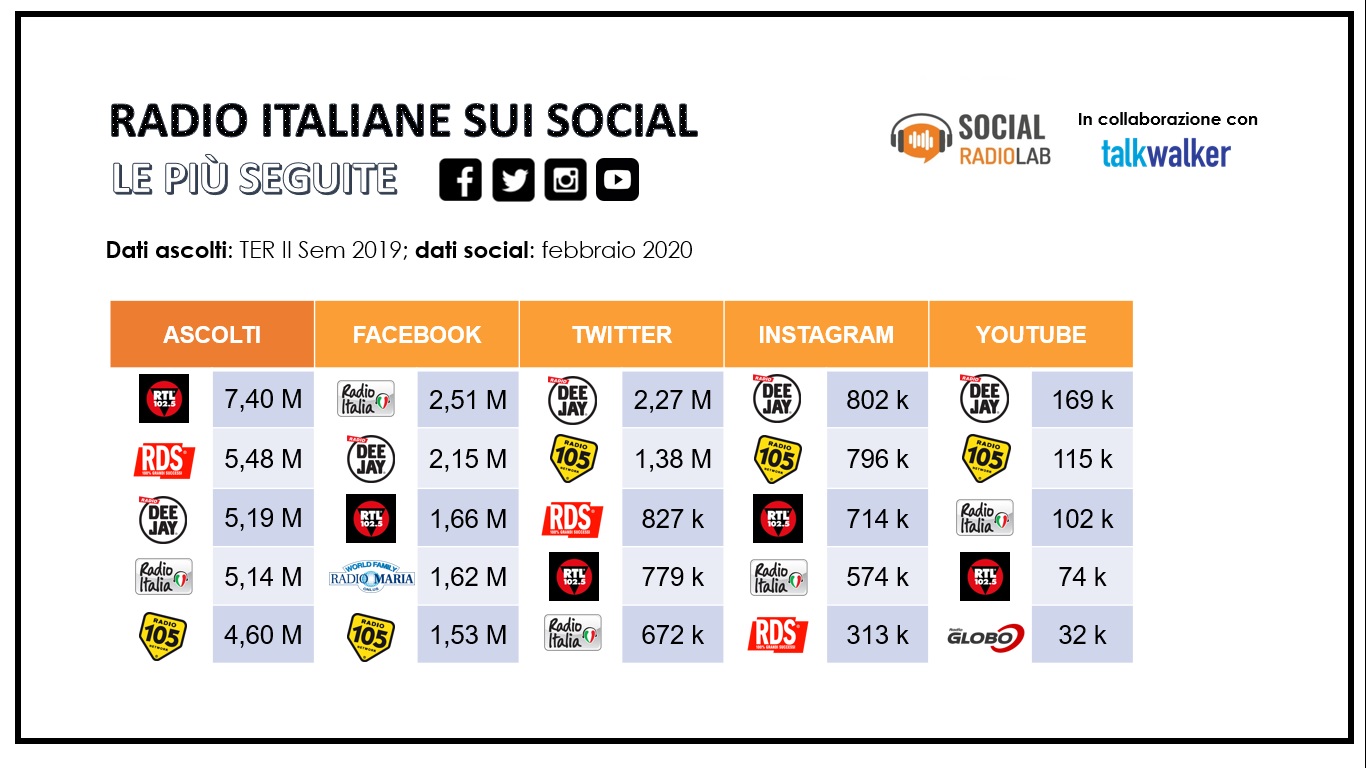 Classifica Radio Italiane sui social Ottobre-Dicembre 2019