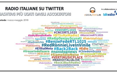 Le radio italiane più coinvolgenti su Twitter