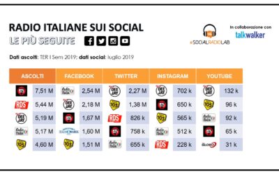 Primo semestre 2019. Le radio più forti sui social media
