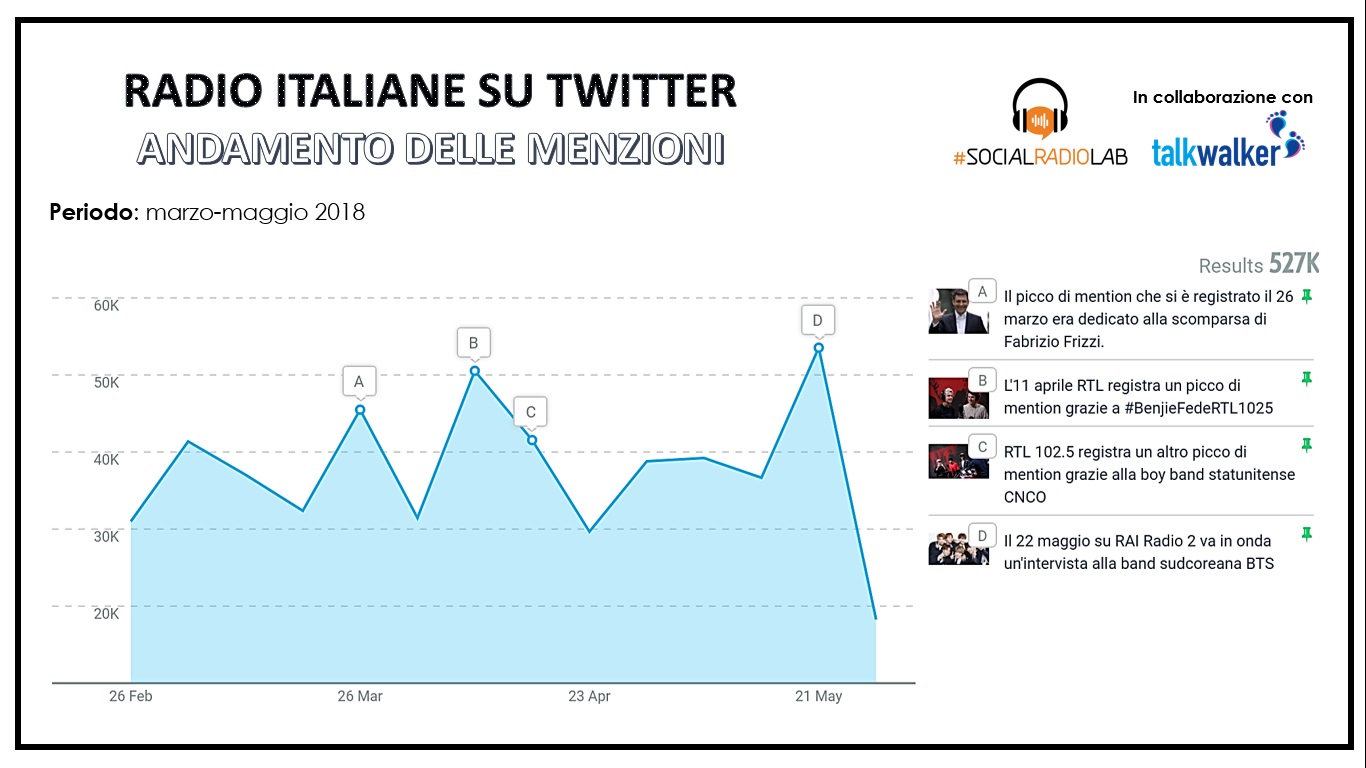 Andamento delle radio italiane su Twitter