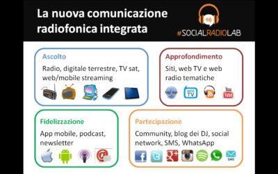 Tutti i numeri aggiornati delle radio italiane sui social