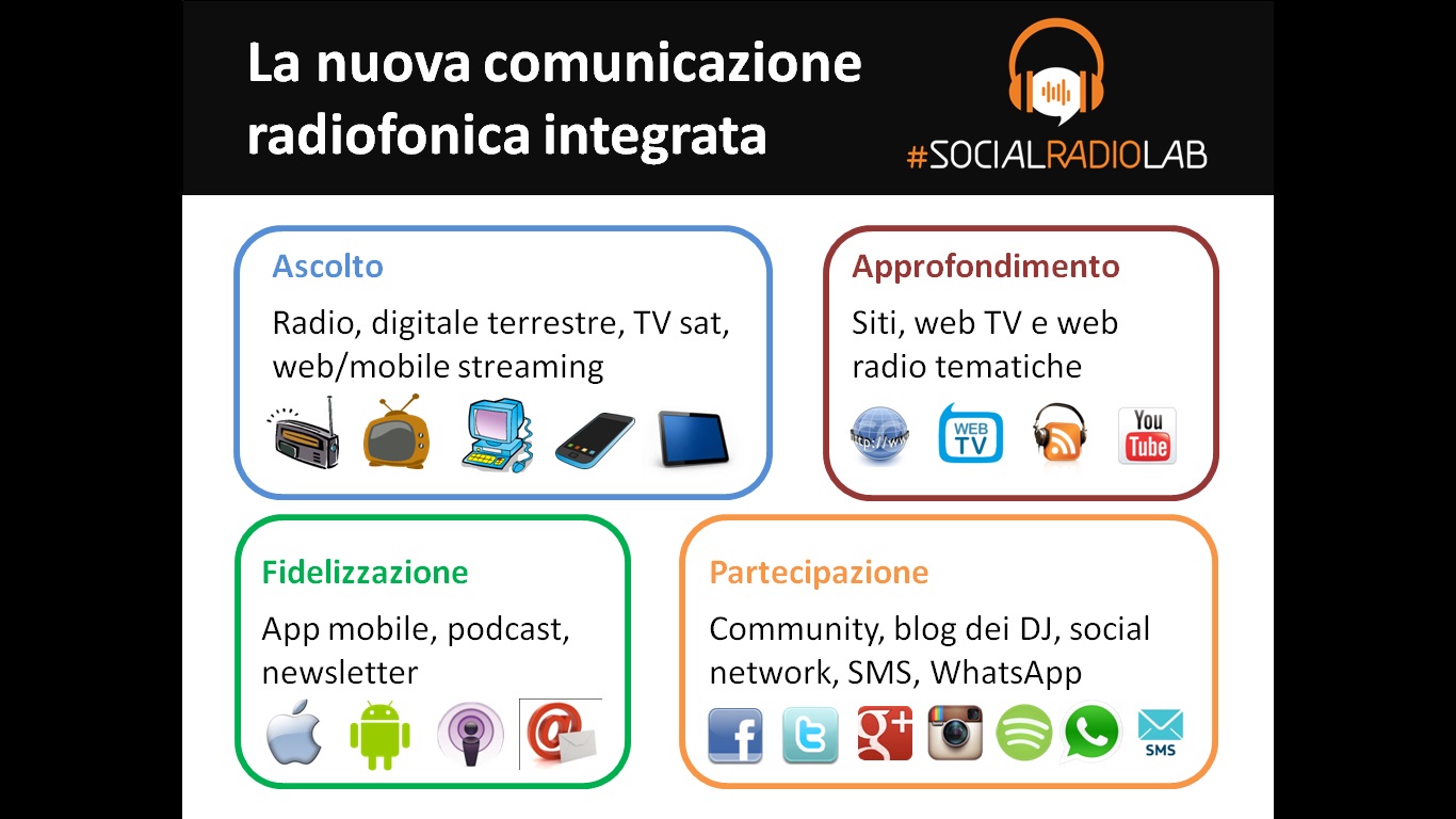 Presenza online delle radio italiane nel 2015