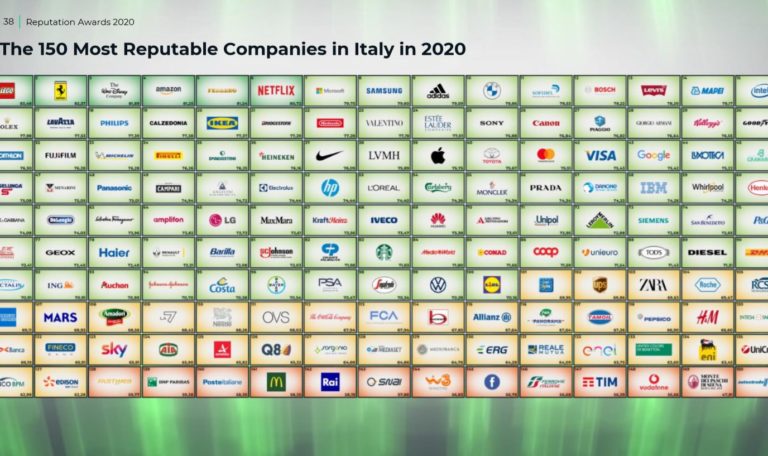 I brand italiani leader per reputazione nel 2020