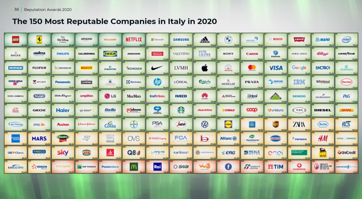 I brand italiani leader per reputazione nel 2020