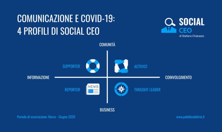 comunicazione e covid: 4 profili di Social CEO