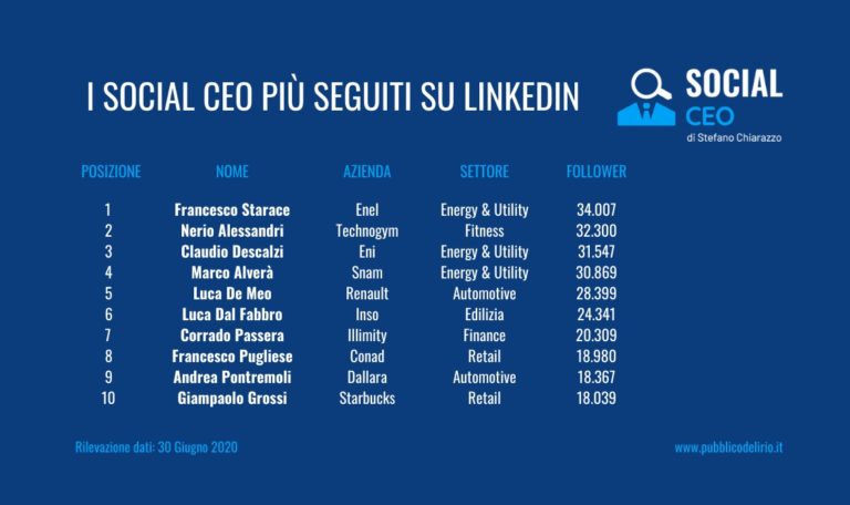 Classifica LinkedIn Social CEO italiani