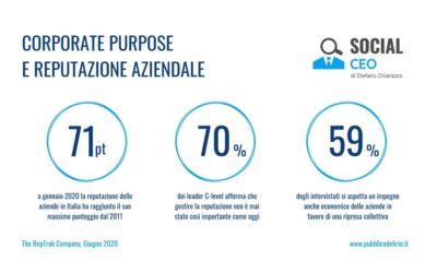 Leader, Reputazione e New Normality: i trend dal report Italy RepTrak 2020