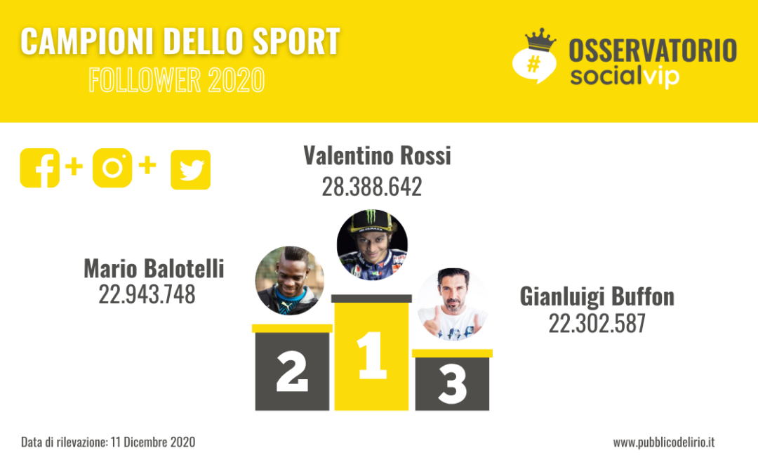 Sportivi italiani. Chi sono i più social del 2020?