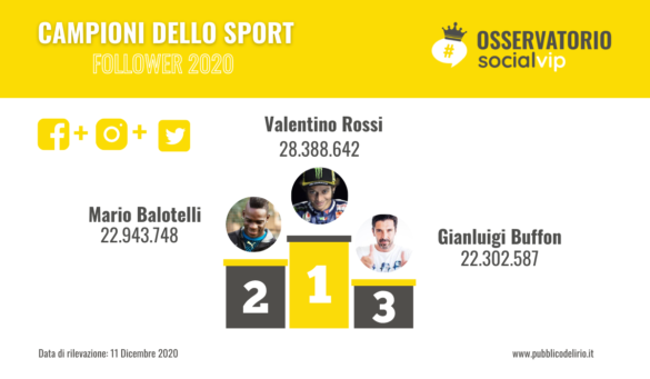 La classifica generale dei vip con più follower su Facebook, Twitter e Instagram