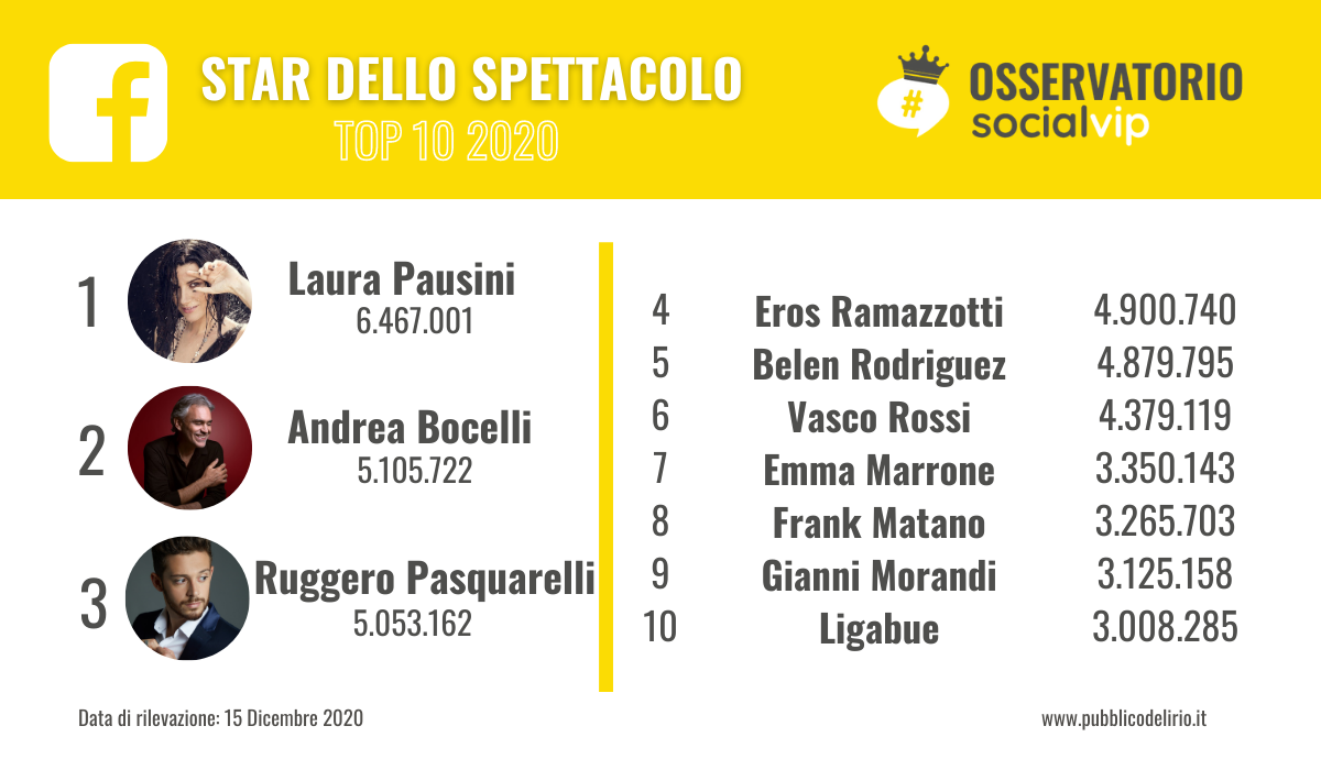 I vip italiani con più seguiti su Facebook